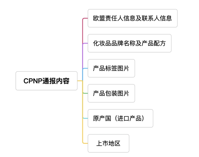 CPNP通报